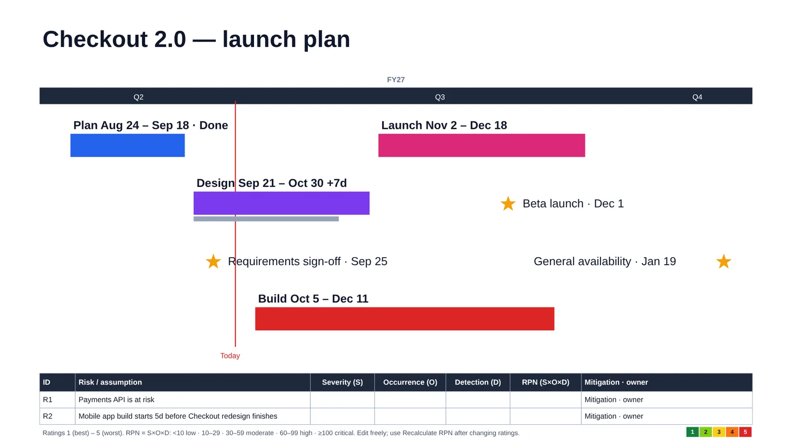Executive summary timeline with phases and key milestones only