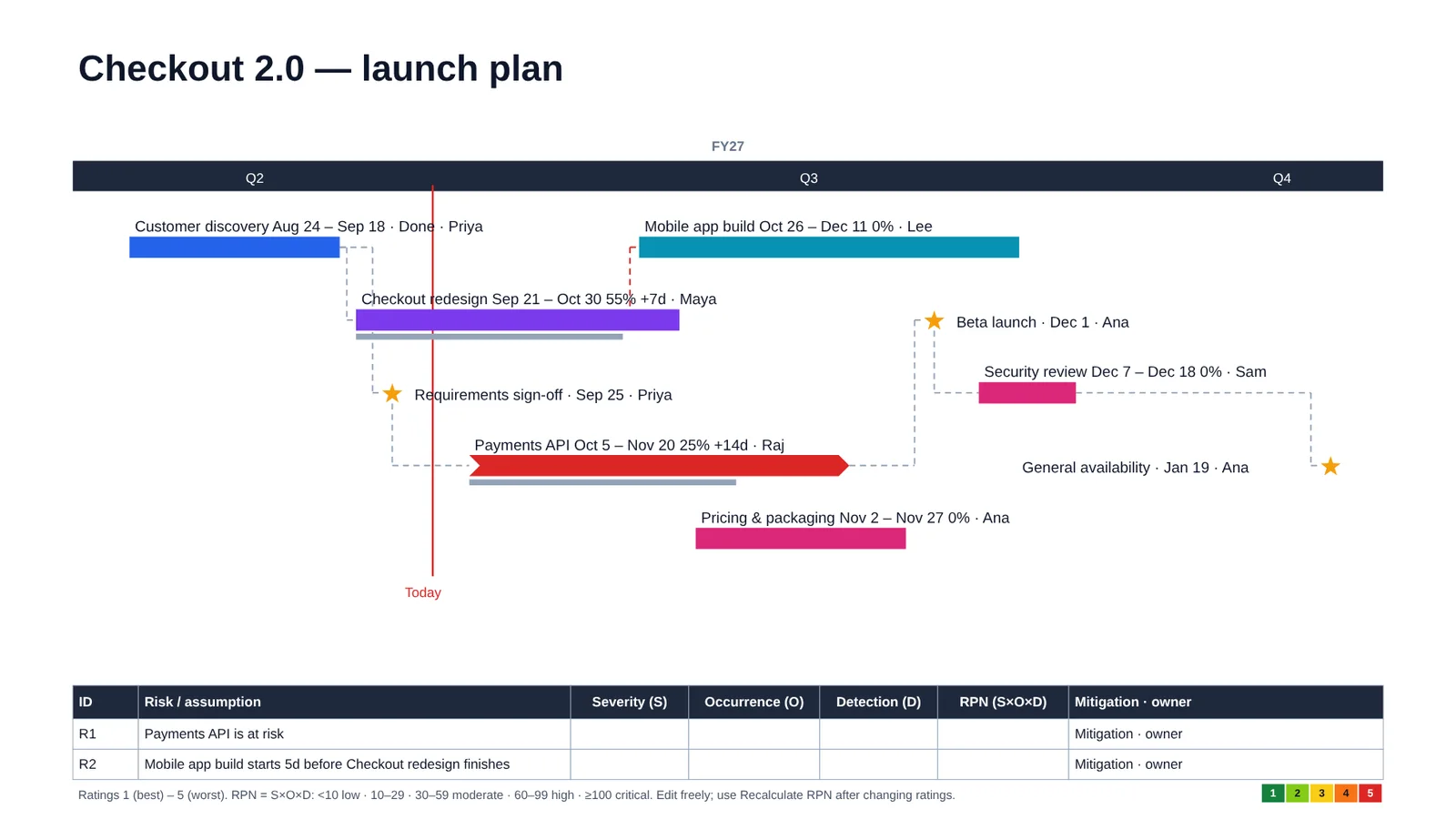 Timeline with an FMEA risk table below it showing severity, occurrence, detection and RPN